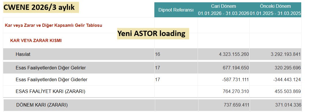 kdcoinplanet's tweet image. #cwene
36 liradan inceleyin.
FK da çok düşük sayılır. Bu şekilde KAR ederse zaten düşük FK ile devam edecek.

👉Yeni #astor adayım.
#borsa #hisse #enerji #yeotk #sayas #gesan #eupwr #smrtg #aydem #ntgaz #ahgaz #enjsa #akfen #aksen #kontr #tuprs #petkm