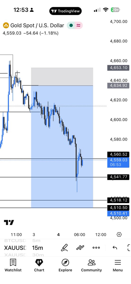 __hexel's tweet photo. Had the right idea on $XAUUSD… just wrong timing.

Bias ✔️  
POI ✔️  
Target ✔️  

But I tried to catch the top instead of waiting for confirmation.

Market gave the real entry AFTER:
Break → pullback → continuation.

#forex #xauusd #trading #smartmoney https://t.co/Z151oRjmhN