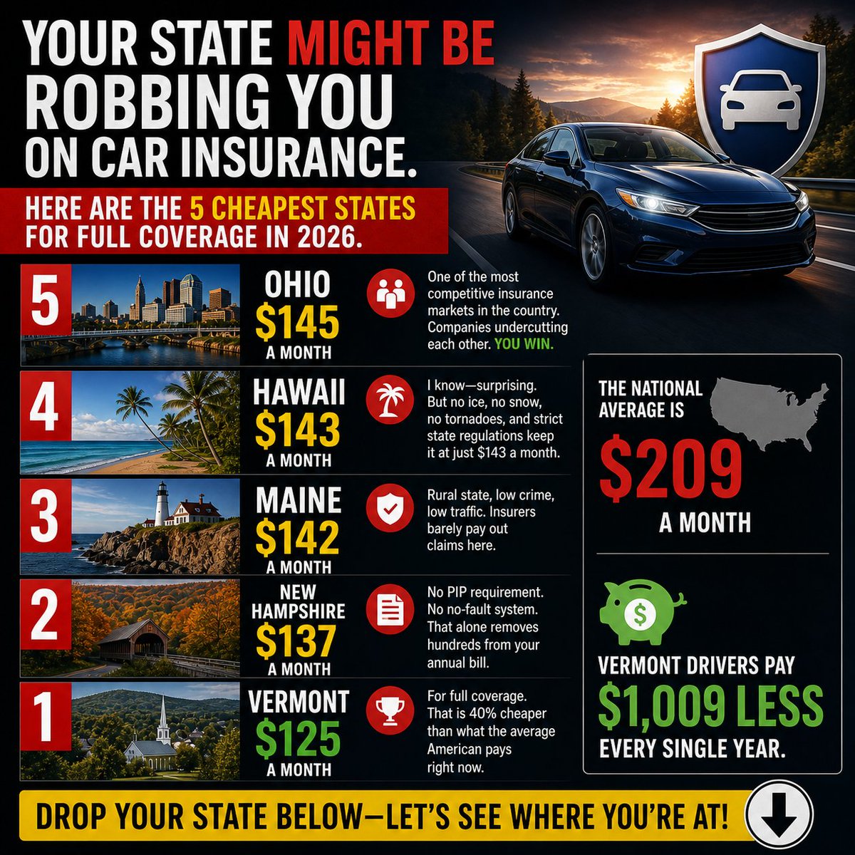 CenInsQuote's tweet image. Your state might be the reason your car insurance is expensive.Some pay under $150/month.
National average: $209/month.What state are you in? 👇#CarInsurance #AutoInsurance #MoneyTips