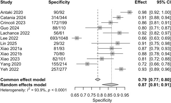 ophthopedia's tweet image. Ophthopedia Update: Artificial Intelligence-Based Prognostic Models for Postoperative Outcomes in Vitreoretinal Surgery: A Systematic Review and Meta-Analysis dlvr.it/TSMNsD #Ophthalmology #Retina #Ophthotwitter