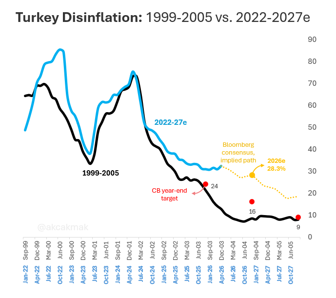 Turkey 🇹🇷 - April inflation was much higher than expected at 4.2% MoM ...
