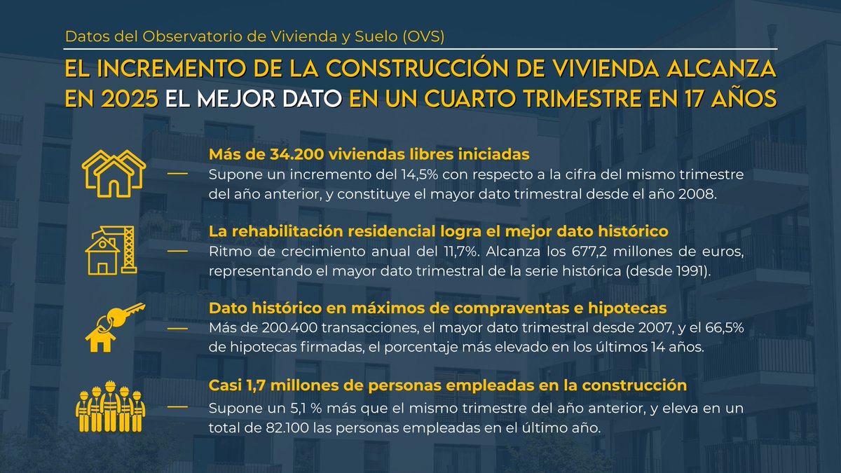 Ministerio de Vivienda y Agenda Urbana tweet media