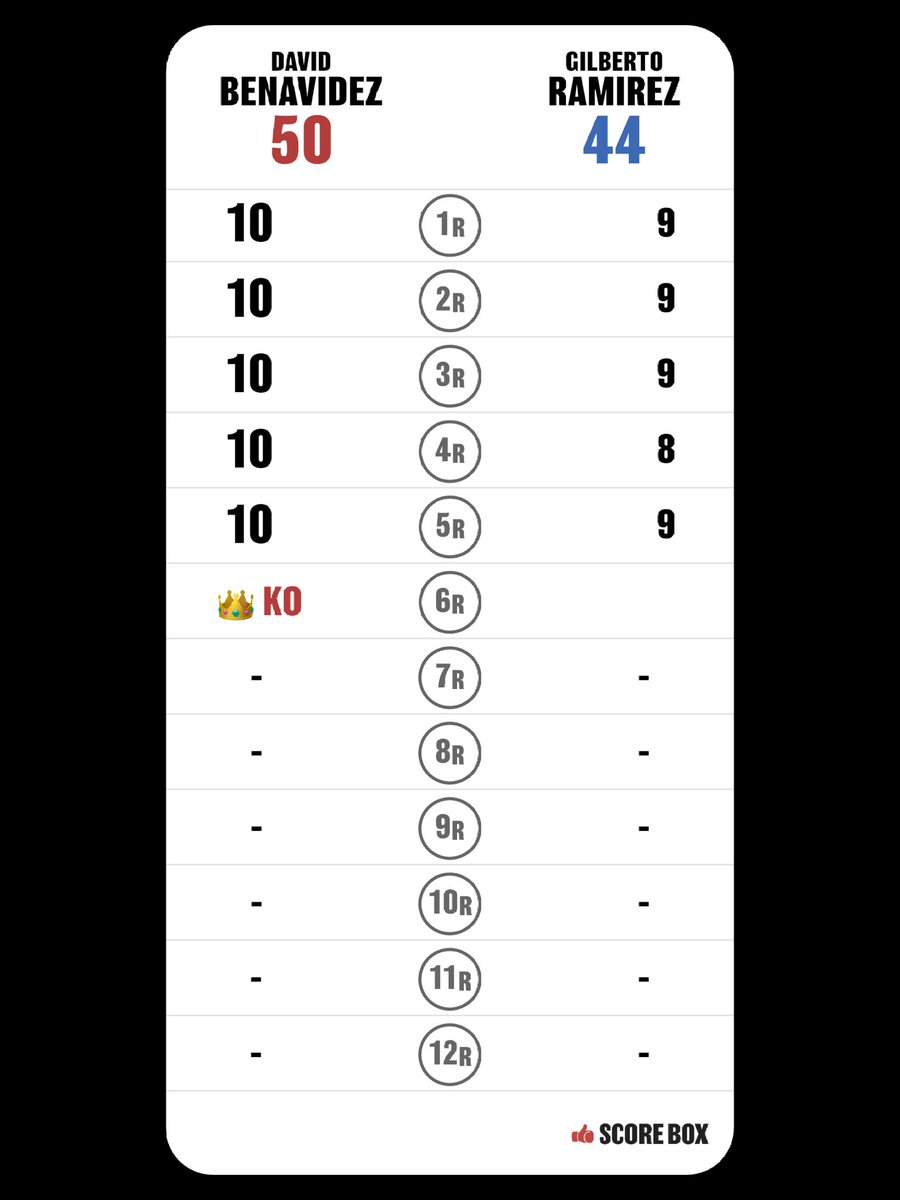 monsterstory's tweet photo. I scored
David Benavidez VS Gilberto Ramirez

#BenavidezRamirez #SCORE_BOX @SCORE_BOX_APP https://t.co/WpRjvtYA5d