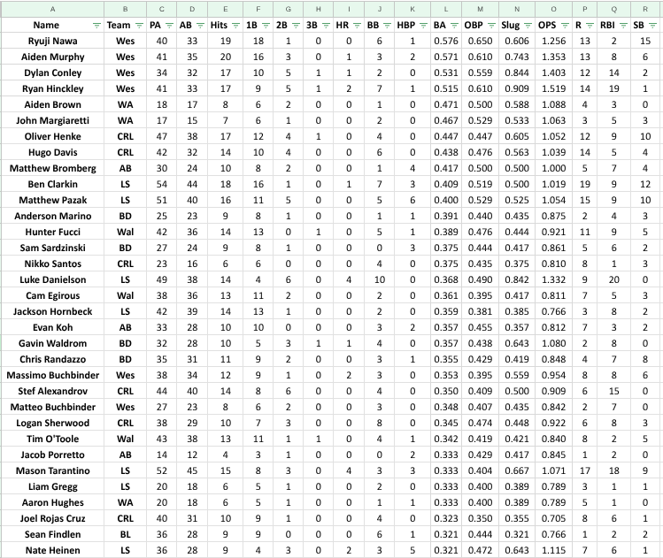 Dual County League Baseball tweet media