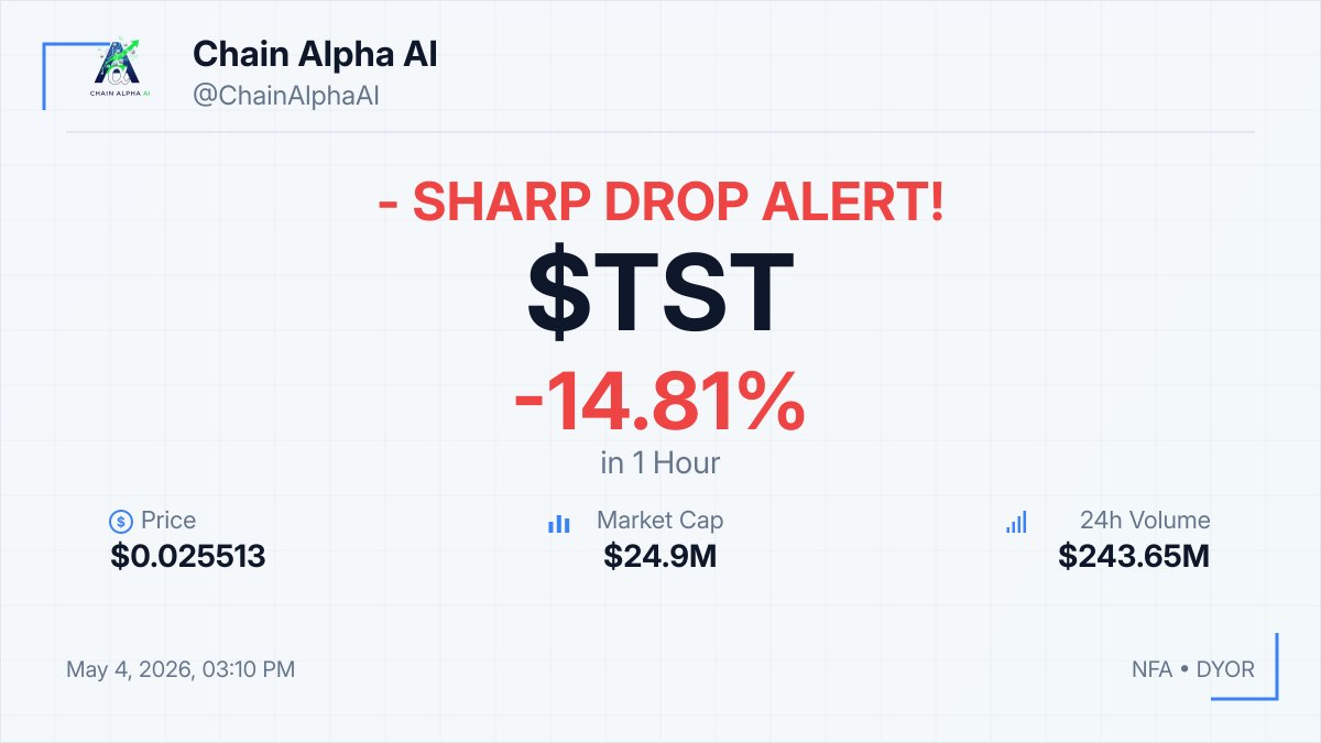 chainalphaai's tweet image. ⚡ $TST SHARP DROP ALERT!!

📉 -14.81% in 1hour
💰 $0.025513
💎 MCap: $24.9M

📈 Annual Funding: +1380.2% (Longs paying)
💡 Monitor trading volume closely for potential reversals or further declines.
⚠️ NFA • DYOR

#TST #Crypto #BearishDrop