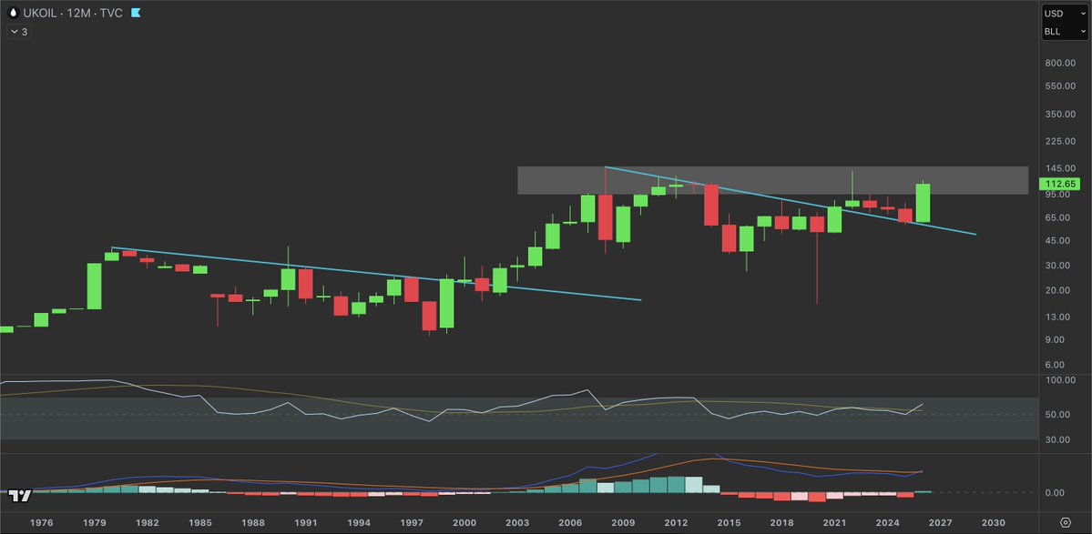 rektcapp's tweet image. Yes anon, you faded #oil while the yearly chart looked like this just because some retards told you oil was going sub $50