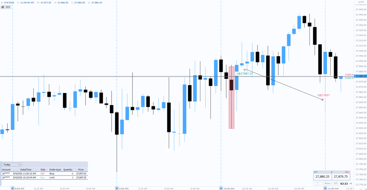 IPA_0x's tweet image. This was a manual trade in my AMP account. Nothing from the automation yet today. Was 85 points into profit then went to my stop. My target was 956 but fell just short of that before hitting my stop. Tomorrow is another day.

#automation #backtest #cqg #futures #jupyterlab #mnq
