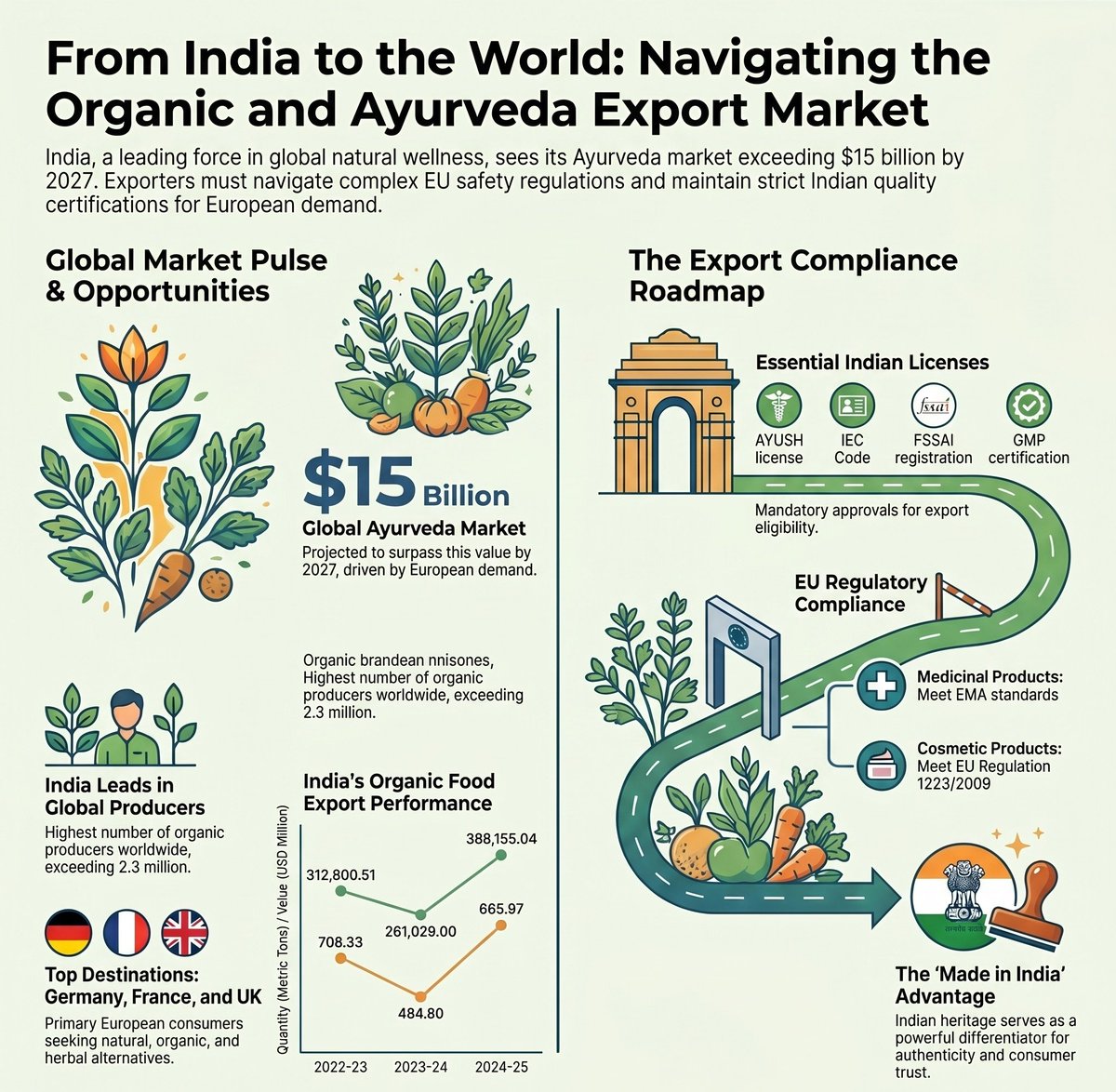 SimplyDivine321's tweet image. Part 1: #Indian-#European Organic Fusion — Why Now?

🌟 Global organic markets head to $380bn by 2030 🌱
🌟 #Ayurveda is now backed by Western clinical research 📊
🌟 #Europe's farm-to-fork and #India's #organic mission are aligned 🤝 

The timing has never been stronger.

🇮🇳🤝🇪🇺