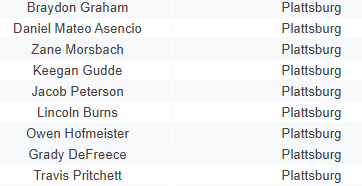 PlattsburgBase2's tweet photo. Congratulations to the following players on being named Academic All State! Great work boys!

@PlattsburgHS @PlattsburgAD @LeaderMOSports @cliffnotes_pod https://t.co/eQRWkJXGUT