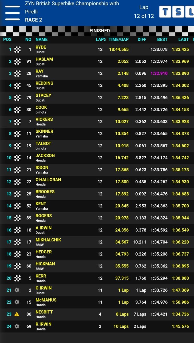 GrassrootsToGP's tweet image. It is two from two for Kyle ryde racing #77;

🥇 Kyle Ryde 
🥈 Leon Haslam 
🥉 Brad Ray 

4th. Scott Redding 
5th. Storm 'Lord' Stacey 
6th. Max Cook 
7th. Ryan Vickers 
8th. Rory Skinner 
9th. Joe Talbot 

#BSB #Ducati