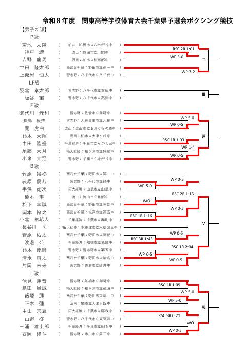 ChibaBoxing's tweet photo. 【関東高等学校🥊大会千葉県予選】
準決勝まで終了し、決勝進出者は関東大会への出場権を獲得！
明日5/5(火)、習志野高校ボクシング場にて決勝戦🔥13時ゴング！
3月の全国選抜大会優勝・ピン級の菊池太陽(柏井高)、準優勝・ウェルター級の小岩皇晴(流山高)にも注目❗熱戦にご期待ください！ https://t.co/7m1Lmpmj2G