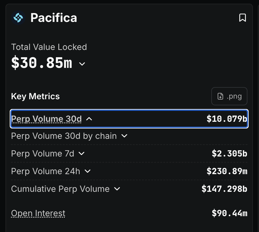 Arkgetsu's tweet photo. Insane wash trade on Pacifita perp dex if we convert all fees generate by volume with the best tier :
147B$ volume 
+50% maker | 73,5 x 0.00%-> 0$ fees
+50% taker | 73,5 x 0.0028% -> 20,6M$ fees
-MM rebates -> 10% of 20,6M$ = 2,06M$

We have 18,54M$ fees generated for the protocol / team on a 30M$ TVL ? A good chonk on the volume is probably done by the team 

Imo pacifita will be EdgeX without crime better to avoid it.