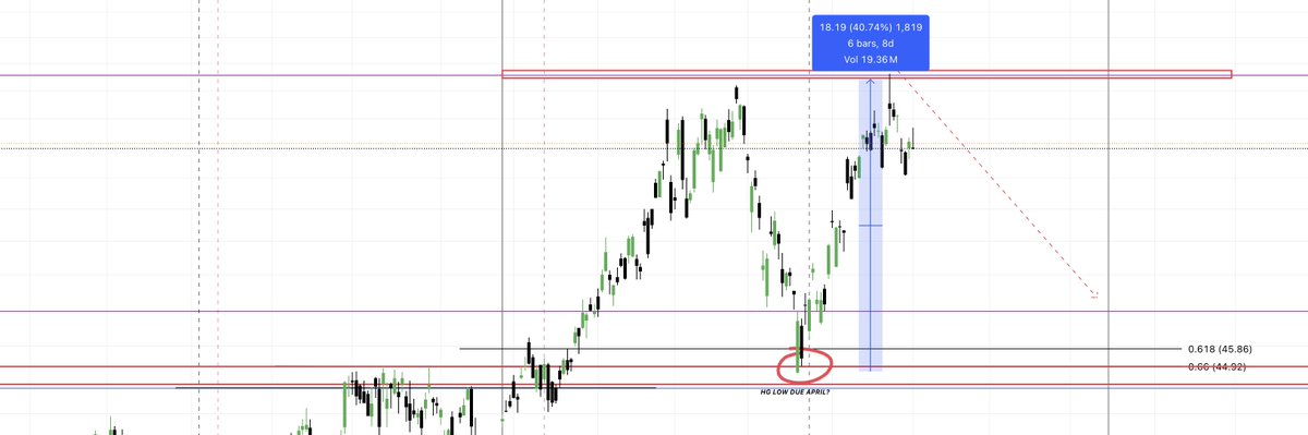 venture_charts's tweet image. Time and time again I have shown how we can time the lows in both time and price. This is $TECK one of the major players in the #copper sector

I've just spent some hours going through all of the industrial metals charts and a very clear picture is developing, and once again it's