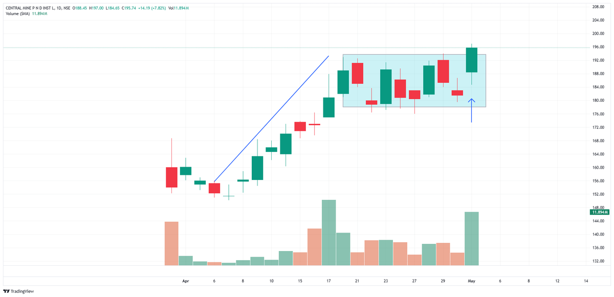 NaveenkSakinala's tweet photo. 4 Stocks on My Radar Right Now 📊

 1.  CENTRAL MINE P N D INST L https://t.co/0exExPsipi