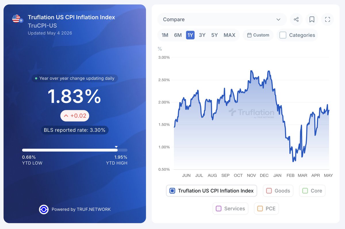Truflation tweet media