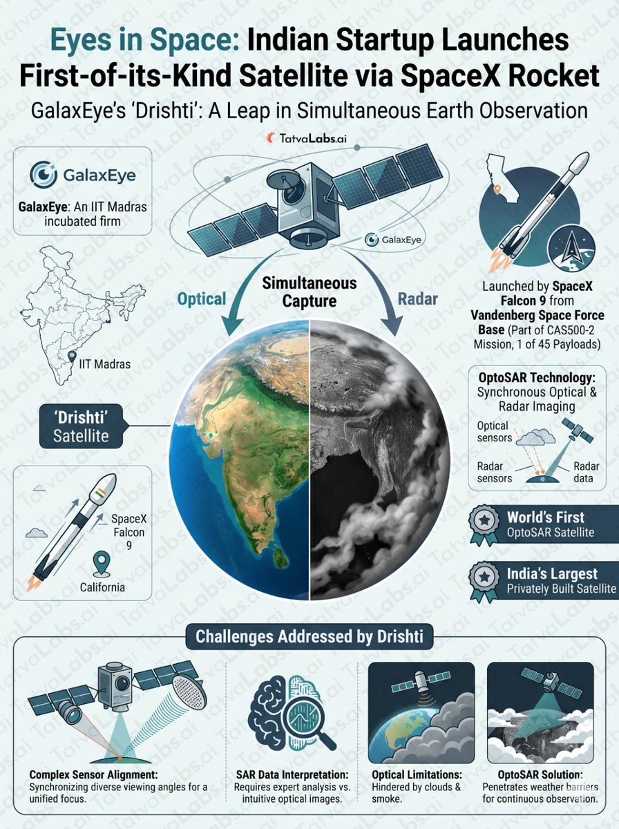 tatvalabs_ai's tweet image. Eyes in space: Indian startup launches a first-of-its-kind satellite via SpaceX rocket

#UPSC #SpaceTech #currentaffairs #tatvalabs