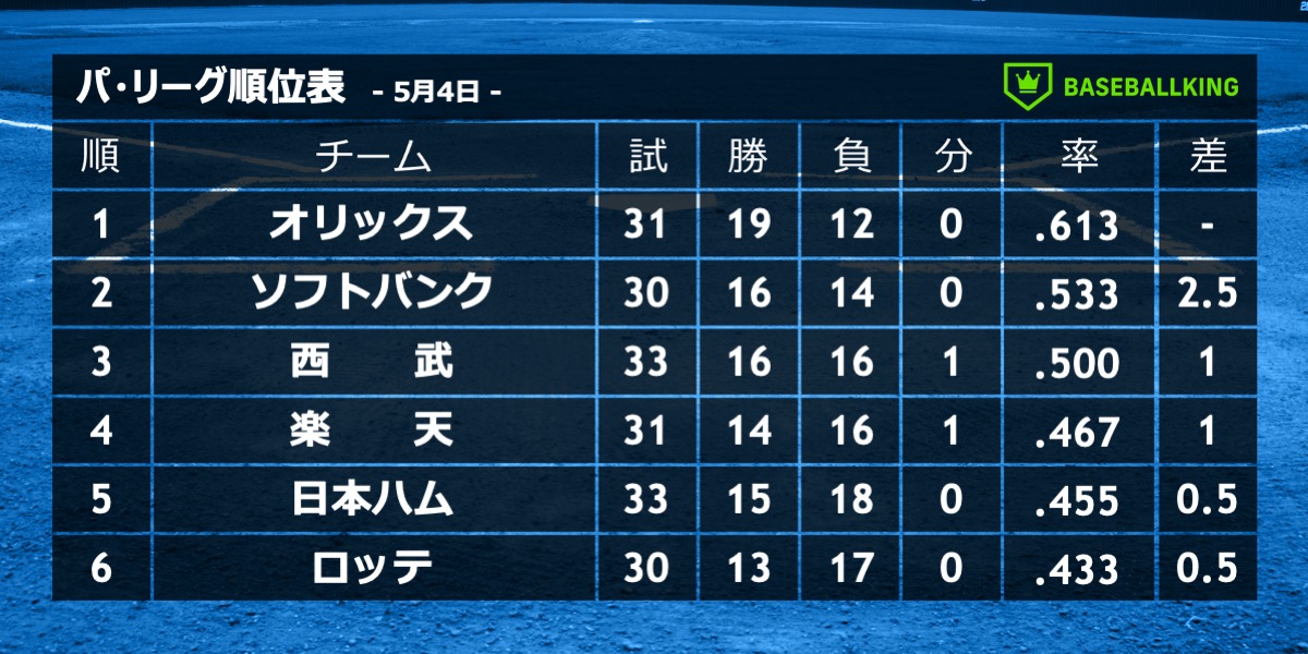 ベースボールキング⚾🥎 tweet media