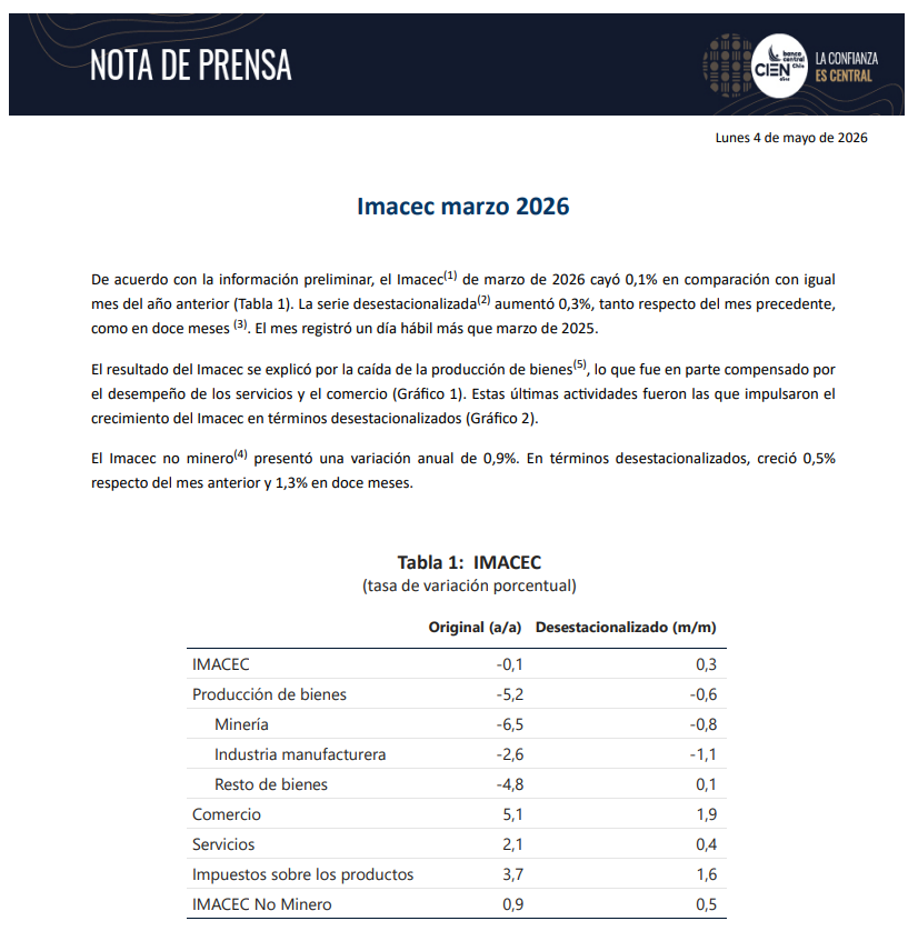 bcentralchile's tweet photo. 🔵El Banco Central de Chile publicó el Imacec de marzo 2026 en su sitio web.

Los invitamos a revisar la nota de prensa en el siguiente link: https://t.co/xhupjBZvZn

#Imacec https://t.co/6203pputCa