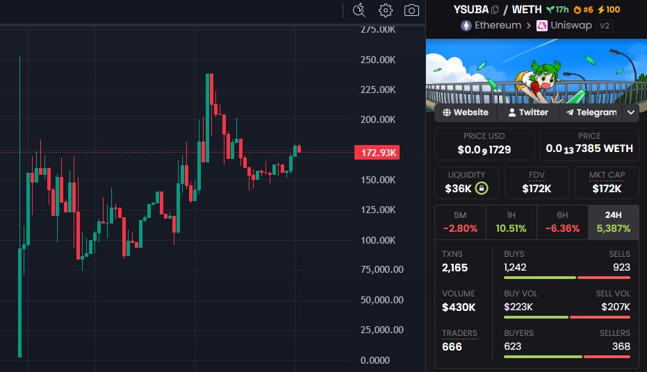 WellyDeFi's tweet photo. Good Entry To Ape here ethereum:0x4046971b1175a1b4ebe10a0fc3583b30b6960404 
I'm already up, and thinking to buy more...

the narrative is so good

CA:
0x4046971b1175A1B4Ebe10a0Fc3583B30B6960404

@YOTSUBAERC20 https://t.co/qzU4oKPOOp