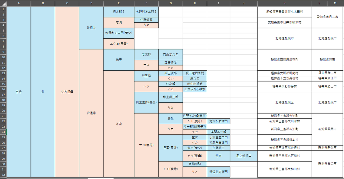 22nohe's tweet photo. エクセルで家系図を作ってみました！

1枚目から順に父方祖父、祖母、母方祖父、祖母の家系です。 https://t.co/FFKTpgd7K1