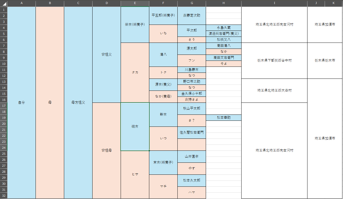 22nohe's tweet photo. エクセルで家系図を作ってみました！

1枚目から順に父方祖父、祖母、母方祖父、祖母の家系です。 https://t.co/FFKTpgd7K1