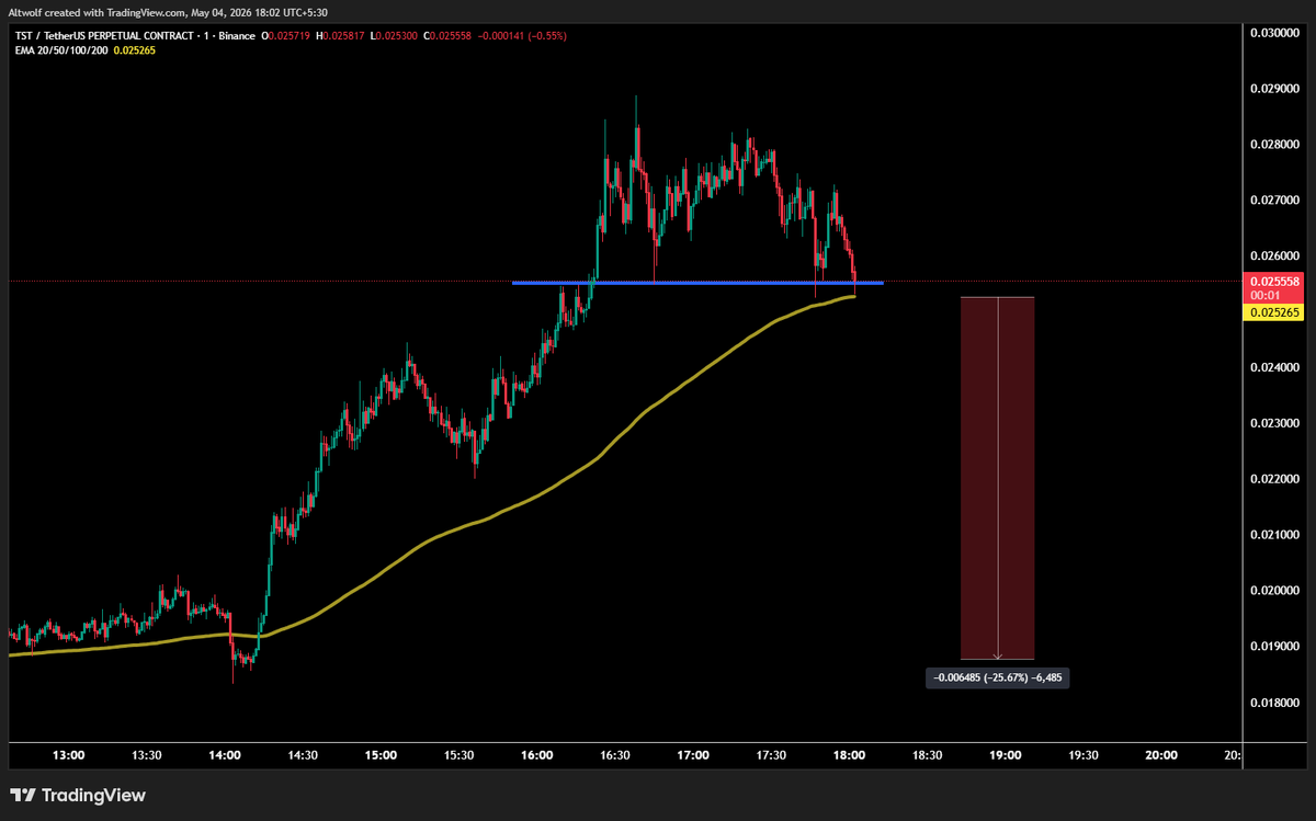 AltwolfCrypto's tweet image. $TST will drop 25% if losses this 200EMA on 1 min

#TST #TSTUSDT
