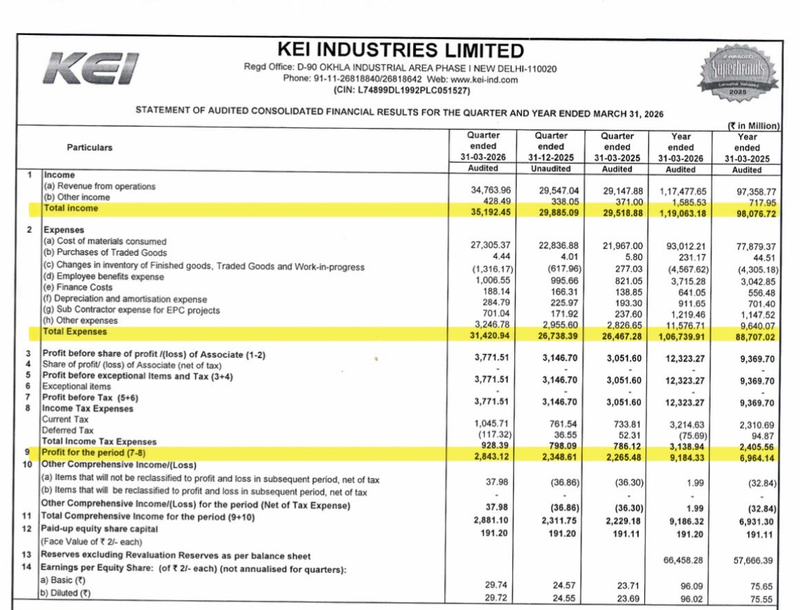 DFinMirror's tweet image. #KEI - KEI Industries Ltd quarterly result -  Strong numbers