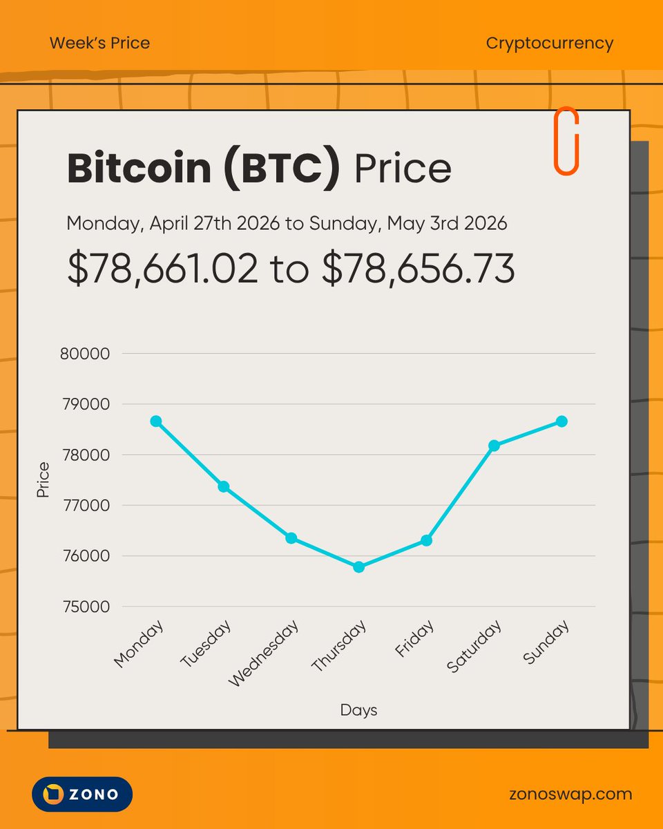 ZonoSwap's tweet image. Bitcoin continues its steady climb 📈

• Range: ~$76K → ~$80K
• Strong bullish momentum continues
• Testing key $80K resistance zone

🔗 Source: finance.yahoo.com/quote/BTC-USD/…

#BTC #Crypto #MarketUpdate