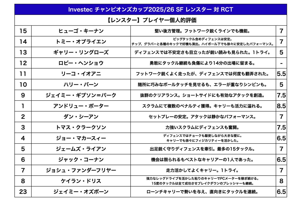rugby_pundit_SO's tweet photo. チャンピオンズカップSFの個人的評価。今回は勝者のみ。
#LEIvRCT #UBBBAT https://t.co/VSql4fFNRX