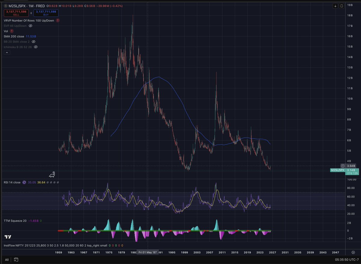 ivanoreh's tweet photo. Very interesting set of charts: 
1) M2 Money Supply vs $SPY is at the all time lows / highs - same as the dot-com bubble (Apr 2000). https://t.co/W9YK2OLgcE