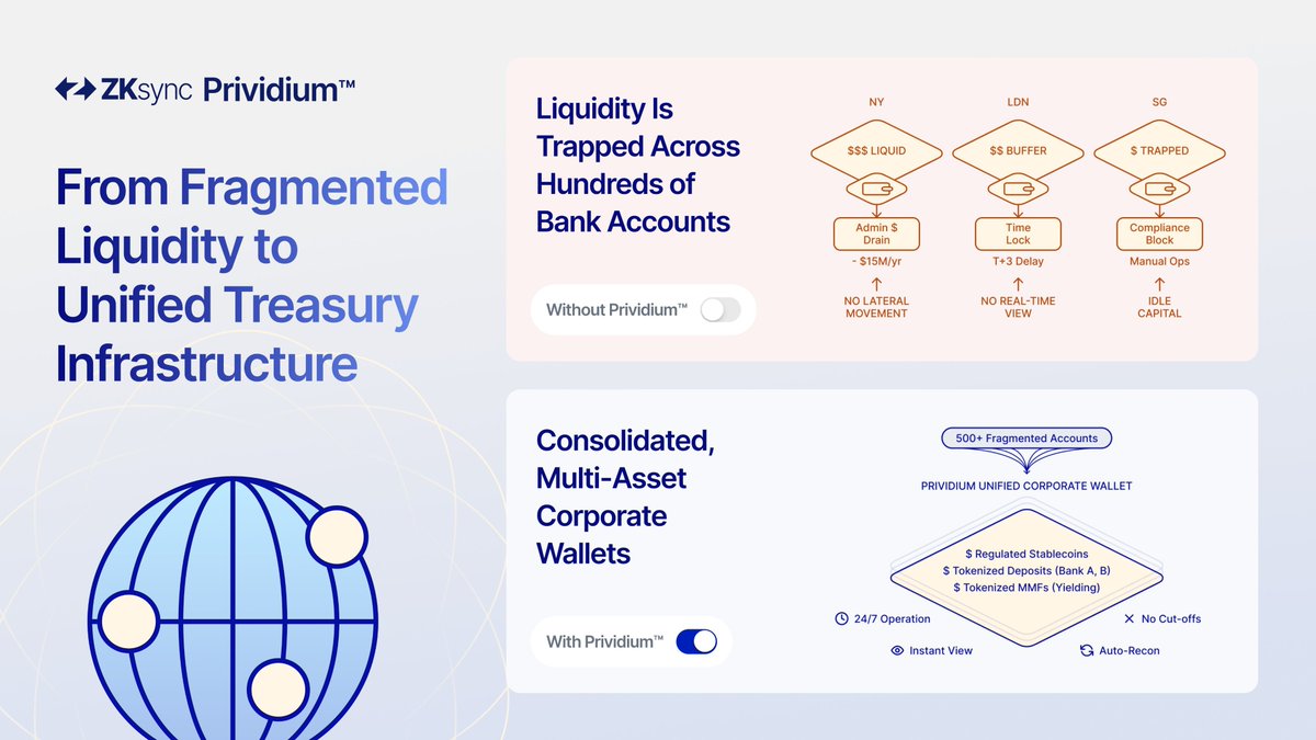 Dosky_ME's tweet photo. A lot of  people think the bottleneck in global finance is regulation.

it’s not, it’s plumbing.

there’s ~$27 trillion sitting idle in correspondent banking right now.

not invested. not moving. just parked so payments can clear across borders.

global deposits? $ 100T+
annual transaction volume? ~$3.7 quadrillion

the system works but it works by forcing capital to wait.

that’s the part that doesn’t scale.

so the real shift to “onchain” isn’t ideological.
it’s operational:

how do you remove that friction without breaking the rules banks have to follow?

⟱

because institutions don’t get to compromise on:
•   privacy

•   control

•   verifiability

•   connectivity

most blockchain setups fail at least one.

what @zksync is doing is changing the structure of that trade-off.

not “move everything onchain.”

instead:
keep execution private → prove it onchain.

that’s what Prividium enables.
➳   institutions run their own environments

➳   data stays internal

➳   only zero-knowledge proofs + state commitments settle to Ethereum

so you get:
private execution
+
public, cryptographic verification
at the same time.

⟱

this is already happening, not theoretical.
➳   Cari Network → 5 U.S. regional banks, $600B+ deposits
founded by Eugene Ludwig

➳   Deutsche Bank → building a ZK chain (Memento)

➳   BitGo → custody integration

➳   First Abu Dhabi Bank → via ADI chain

➳   30+ institutions evaluating.

that’s not “crypto adoption.”
that’s regulated capital testing new rails.

and here’s where it compounds…..networks like this don’t grow linearly.

10 institutions → 45 connections
100 institutions → ~5,000

same math that scaled SWIFT.

each new participant doesn’t just add volume, it increases the number of ways value can move.

⟱

underneath that network, there’s only one native asset: $ZK .

not a narrative layer. a coordination layer.

today, its role is clear:
➳   governance → protocol upgrades, fee structures, network parameters

➳   native asset of the ZKsync network

➳   gas for ZKsync Gateway → the layer that bundles activity across chains + Prividium environments before settling to Ethereum

that’s it, no speculation needed.

⟱

if you zoom out, the shift isn’t about replacing banks.

it’s about removing the need for $27 trillion to sit still just so systems can trust each other.

that kind of change doesn’t announce itself loudly.

it shows up quietly in infrastructure first and by the time it’s obvious…

the rails have already moved.
