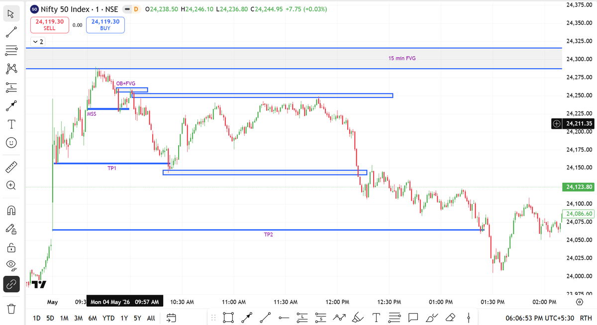 researchmantra0's tweet photo. #learningseroes108
#post74
#niftysetup
HTF - 15 min
LTF- 1 min
Steps : -
1) Candle touched 15min FVG area.
2) Wait for MSS in LTF 1 min.
3) Wait for candle to take reaction from available bearish FVG.
4) Next available LQ will be TP area.
Check it. https://t.co/QivkTxLO0L