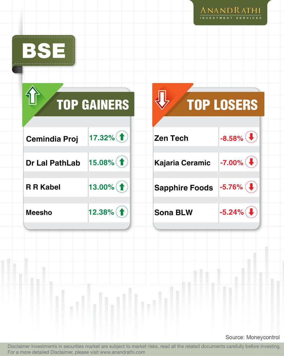 rathi_online's tweet image. Are you prepared for today’s market movers? Find out which stocks are buzzing!                   

Here are today’s top gainers and top losers!                  

#AnandRathi #StockBroker #StockMarket