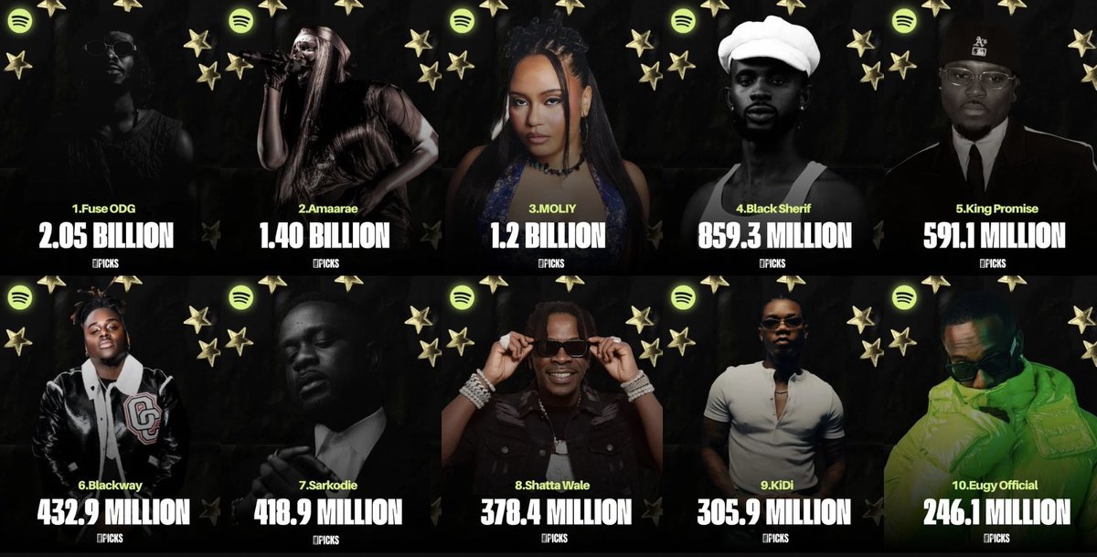 theeviralpicks's tweet photo. 🚨Top 10 Most Streamed Ghanaian Artists of all time on Spotify;

1️⃣Fuse ODG — 2.05B
2️⃣Amaarae — 1.40B
3️⃣MOLIY — 1.2B
4️⃣Black Sherif — 859.3M
5️⃣King Promise — 591.1M
6️⃣Blackway — 432.9M
7️⃣Sarkodie — 418.9M
8️⃣Shatta Wale — 378.4M
9️⃣KiDi — 305.9M
🔟Eugy Official — 246.1M https://t.co/eeMqdZHO1Y