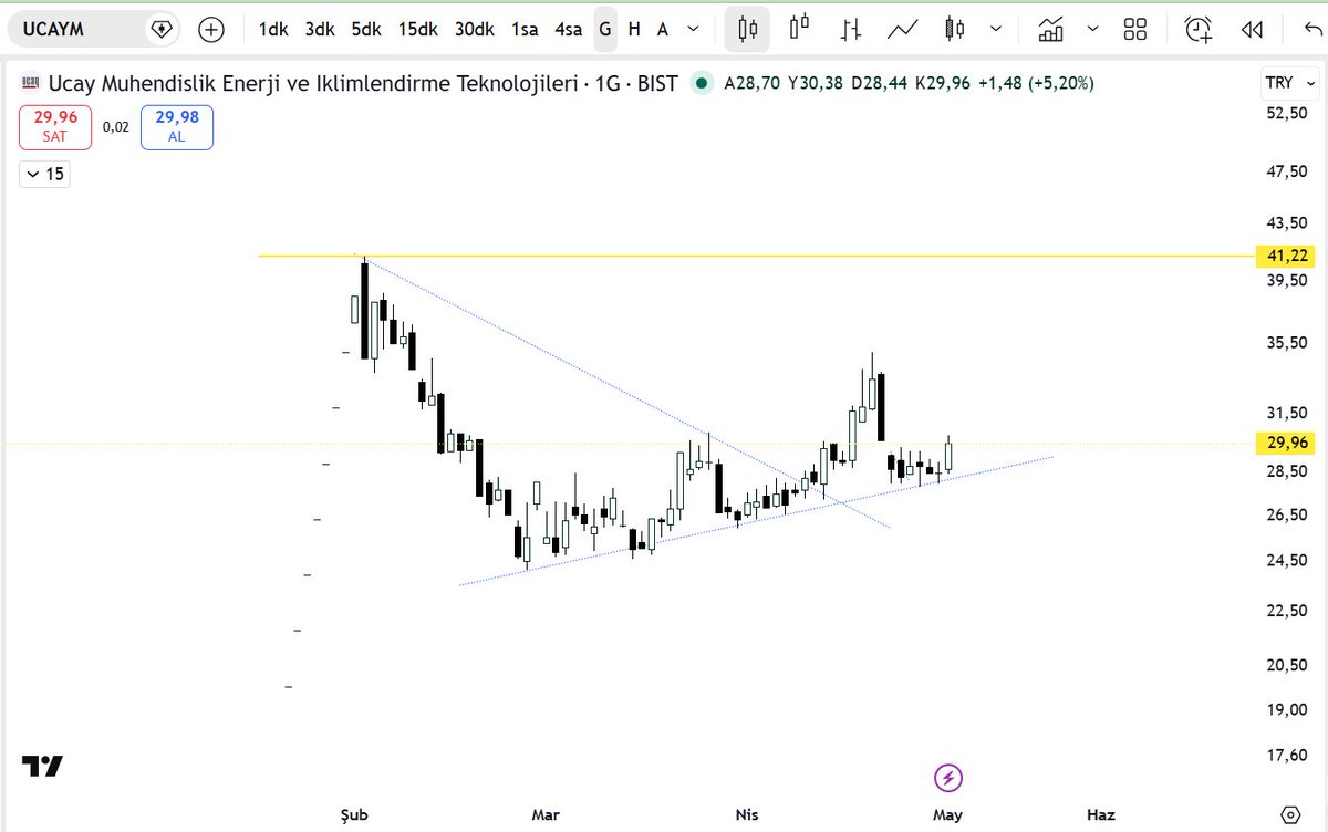 big__trader's tweet image. #ucaym bu destek çalışmış %5 olmuş.