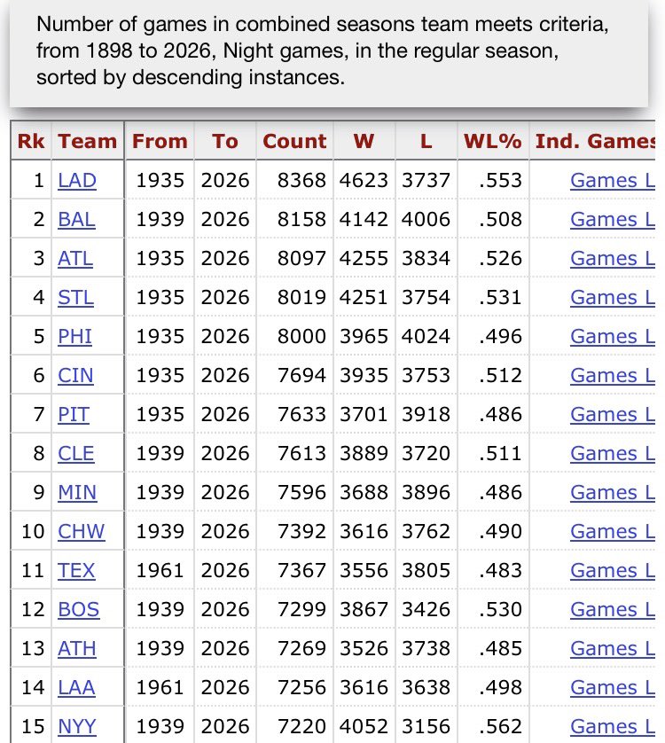 tgpschmenk's tweet image. Friday’s 6-5 win in Miami was the 8,000th night game in #Phillies history.

They played in the first ever game under the lights (in Cincinnati on 5/24/1935), and they are the 5th team to reach 8,000.

__
@TheGoodPhight