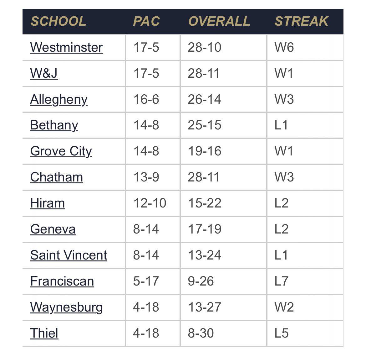 D3Region7's tweet photo. Final Standings in @PAC_Athletics

Top 6 to tourney on Wed

1- @WCTitanBaseball
2- @DubJayBaseball
3- @ACGatorbaseball
4- @BisonBallWV
5- @GCC_bsb
6- @ChathamUBase

*1st ever 1 seed for Titans
*17 straight for W&amp;J
*Bisons 1st trip since 2019
*Cougs 1st trip ever &amp; record 28 wins https://t.co/2rYNktO9lE