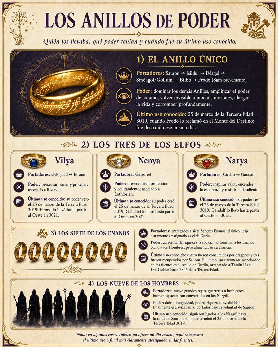 Los Anillos de Poder, quién los portó y cuándo fue la ultima vez que se usaron.