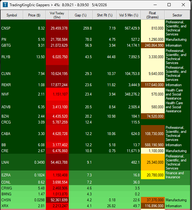 TradingKingEric's tweet photo. Good morning here are the gappers!

$CNSP $PN $GBTG $RYLB $CLNN https://t.co/6SmklDeAvg