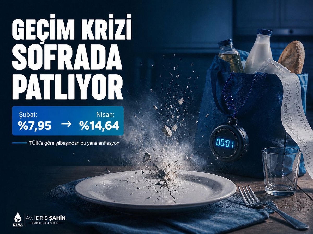 avidrissahin's tweet image. TÜİK’in rakamları bile artık gerçeği saklayamıyor.

👉🏻 “Tıkırtılar geliyor” dediğimizde yılbaşından bu yana enflasyon yüzde 7,95’ti.

👉🏻 Bugün açıklanan Nisan verisiyle bu oran yüzde 14,64’e çıktı.

Yani TÜİK’in kendi rakamlarına göre bile vatandaşın sırtındaki yük, Şubat’tan