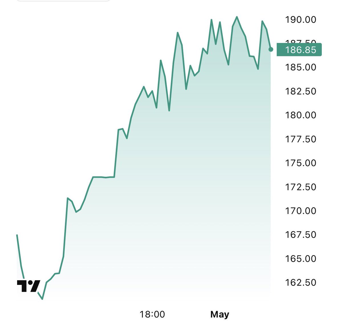 Vet_X0's tweet image. Orange 🍊 Juice is out performing us in the past 7 days.