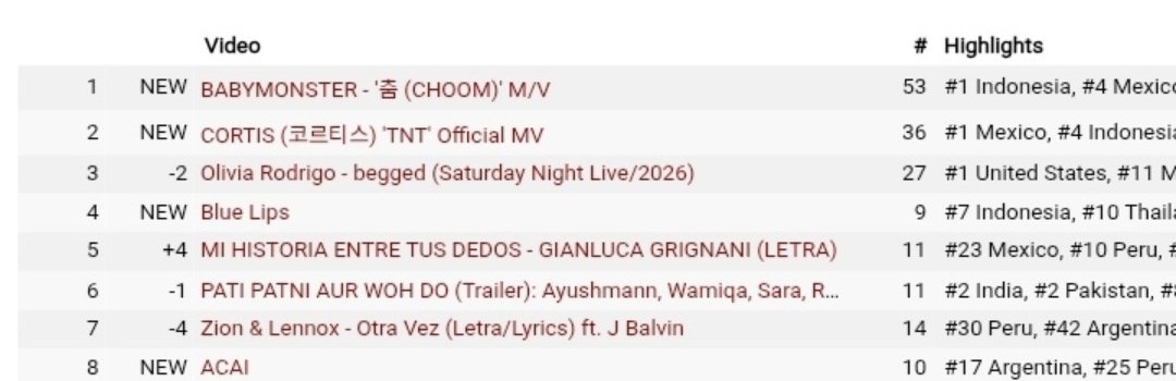 BABYMONSTER CHARTS BRASIL tweet media