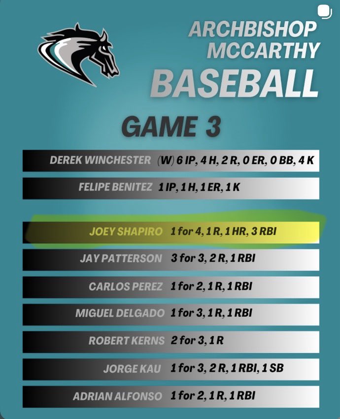 RobertKernss's tweet photo. My Boy @Joeyshapiro_8 is on 🔥🔥🔥 He’s AVAILABLE Coaches! Don’t miss. He’s a Baller, a Great Leader, and a GPA 3.7……..
@jaredcantu20 @VState_Baseball @LawrenceBl83397 @PSBaseballScout @PrepBaseballFL @PrepRedzoneFL @PrepRedzone @ManOn2nd @JoeFrisaro @On3Recruiting @247recruiting @FSUBaseball @FIUBaseball @_OwlBaseball @inthedenUM