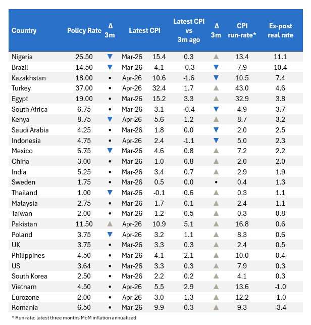 akcakmak's tweet image. Higher #oil price pushing inflation higher in almost everywhere with run-rates exceeding latest headline CPI.

Central Banks, most of which used to be in a rate-cut mood, are now keeping rates unchanged - with only #Pakistan and #Australia hiking among larger markets.