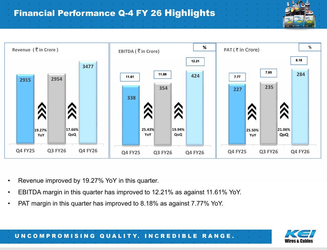 1big_bull's tweet image. KEI Industries Q4 Results
Revenue up 19.27% YoY
EBITDA up 25.43% YoY
PAT up 25.5% YoY

#KEI