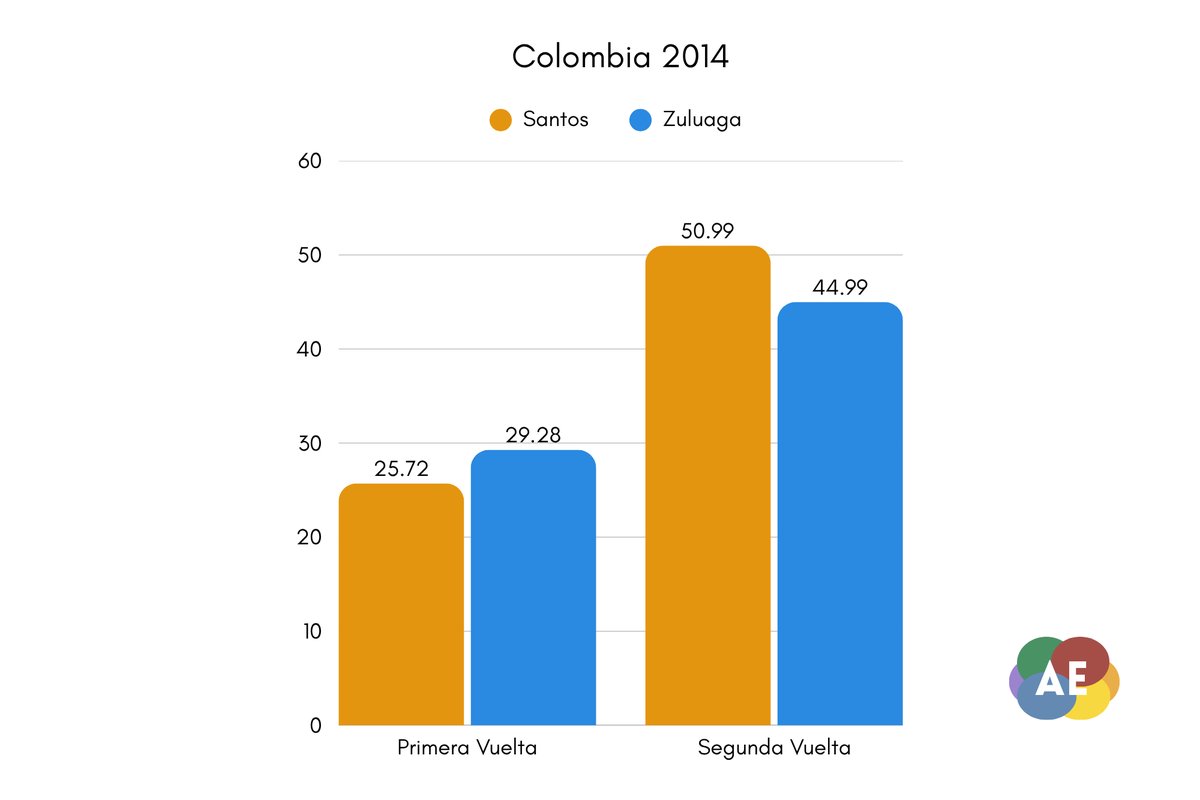 sergiouribeh's tweet photo. Remontadas Electorales en las elecciones presidenciales a dos vueltas ⬇️

¿Con qué frecuencia ganan los candidatos que quedaron en segundo lugar, y que nos dice sobre las elecciones en Colombia? 

He recopilado datos de 11 países 👀📊🧵

🇧🇷🇦🇷🇨🇴🇨🇱🇨🇷🇪🇨🇵🇪🇺🇾🇧🇴🇫🇷🇦🇹 https://t.co/78JK3tnCOB