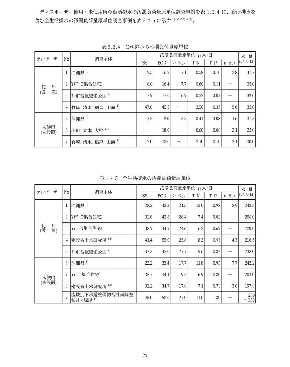 SuishitsuMamoru's tweet photo. ■ディスポーザー導入時の影響判定の考え方■

残飯・汁物や未消化物を流してしまう事とディスポーザーによる厨芥は、水処理側からみると同じ様に負荷が高いですね😱

添付の資料には原単位や課題などが網羅されていますので見てみてください🤩

提供元: 国土交通省 https://t.co/SSGSpJQ80Q https://t.co/EcUaXWbhtP