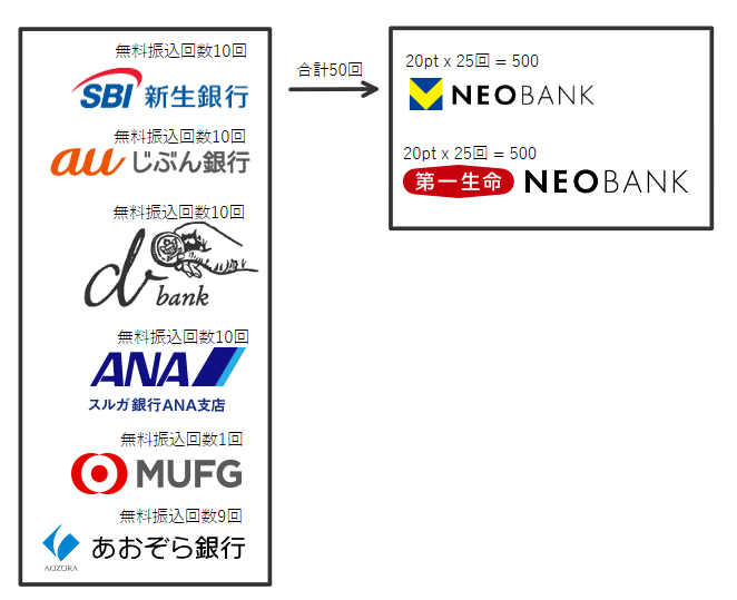 TheClassCard's tweet photo. ただし、SMBC信託銀行を開設しても、新生銀行はサブ口座、auはPontaポイント用、スルガ銀行は計20回自動振込で楽だから、UFJは古株だから、で実質解約できそうな口座はあおぞらのみになるので、1IN, 1OUTで口座数が変わらなさそうなんですよね。 https://t.co/unDA8wyATk