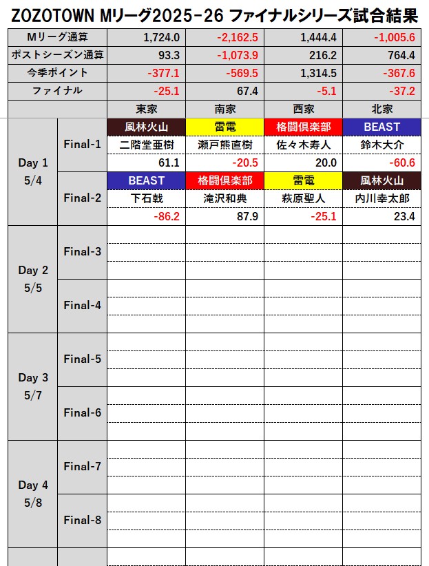 Mリーグ成績速報（非公式） tweet media