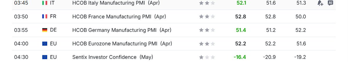 Greenback_guy's tweet photo. $EURUSD $ER3Z27

After this morning's PMI data for Europe, market is increasingly removing  the self-limiting premium on ER3Z27.  This makes a lot of sense when you think of Europe's scenario unique compared to BOE, a few hikes for ECB will still have their rate under 3% and relatively neutral-accommodative. As long as economic data stays somewhat strong consistently, the easing premium in z27 will eventually be removed and most likely price a hold after the short hiking cycle.
